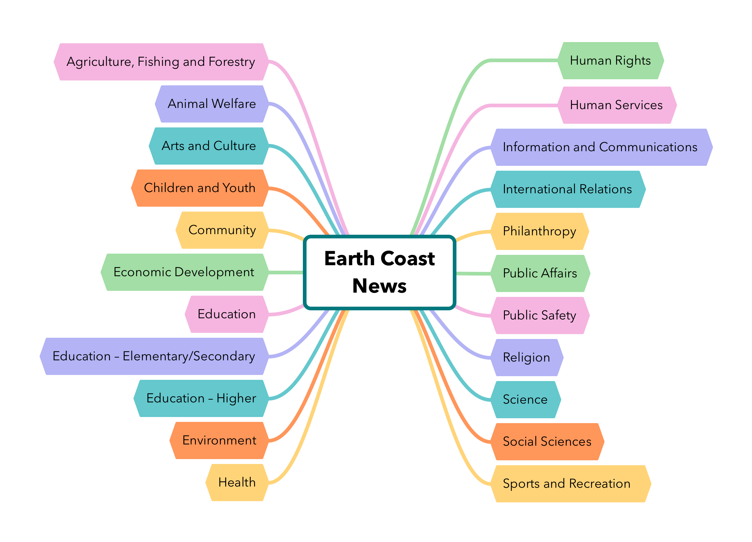 Earth Coast News - Nodes